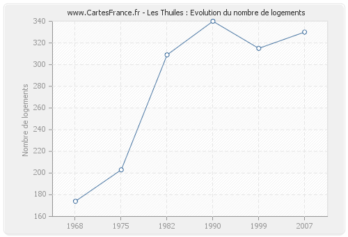 Les Thuiles : Evolution du nombre de logements